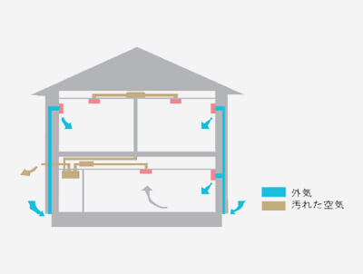 24時間換気システム　－第一種・第三種換気－