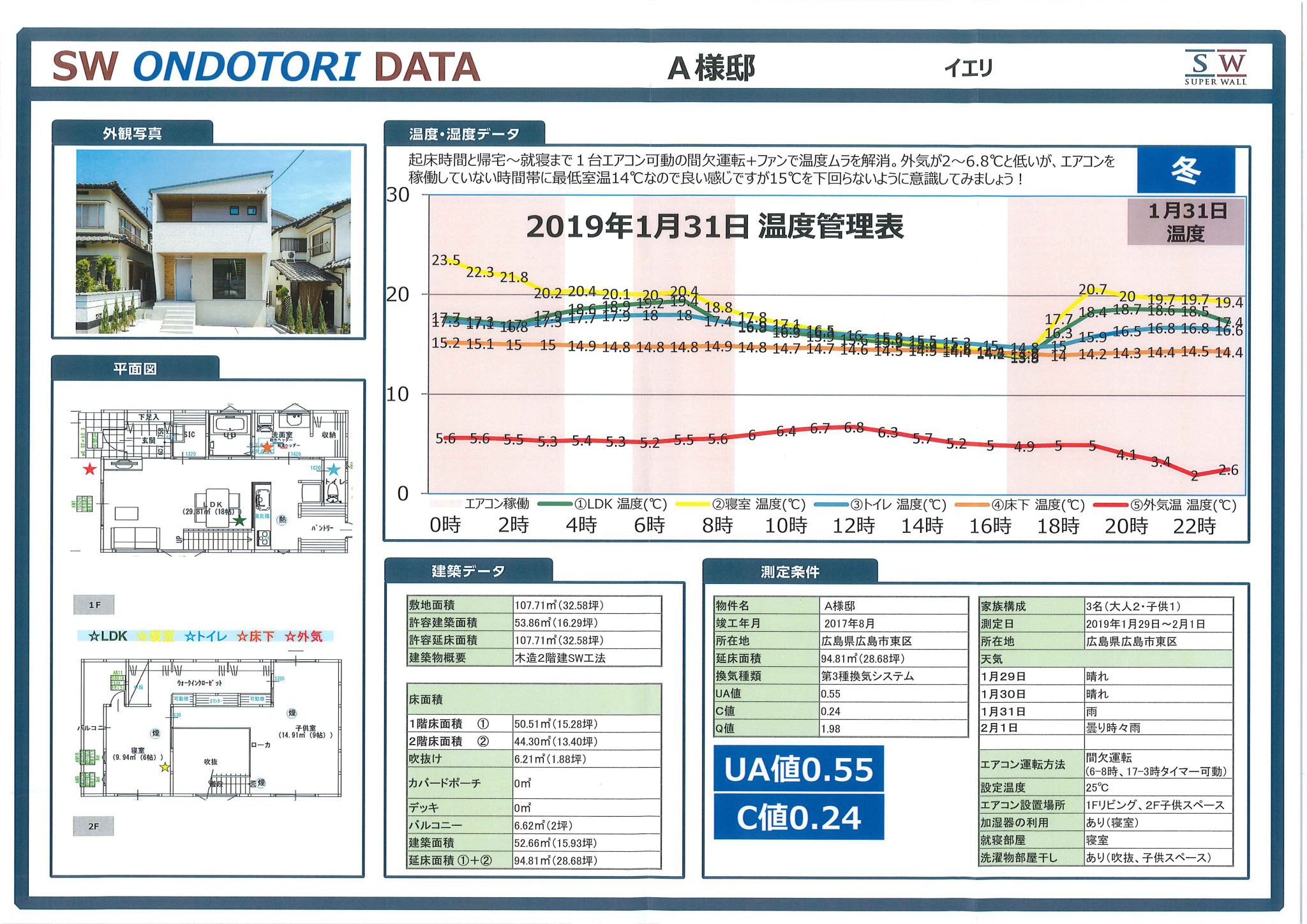 温湿度調査を実施しました 19冬 目指せ 図現暮一致 広島の注文住宅ieriで新築マイホーム
